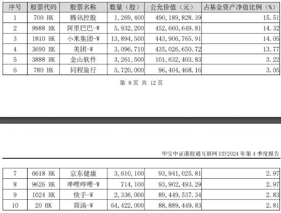 特朗普敦促立即降息！港股应声走强，港股互联网ETF（513770）涨超2%，小米领涨近4%！图3