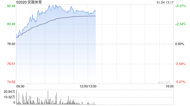 安踏体育现涨超4% 2024年第4季安踏及FILA零售表现较优