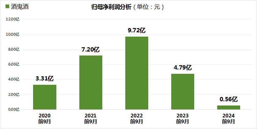 酒鬼酒2024年净利润暴跌近98%，四季度深陷亏损泥潭图1