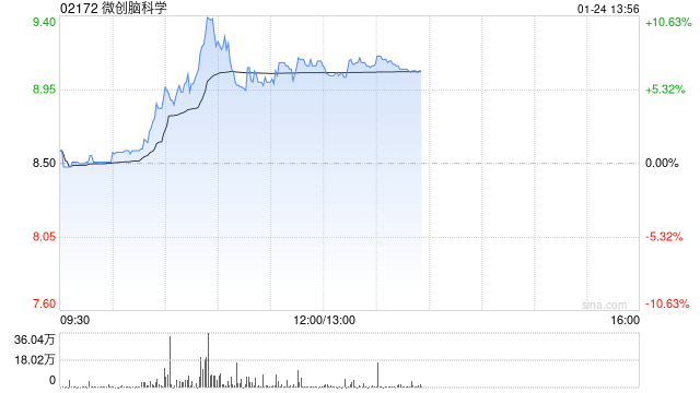 微创脑科学盘中涨超10% 预期全年净利润同比增长最多翻倍