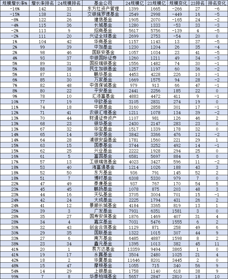 东方红资产管理规模从1665亿降至1399亿，排名下降至33名！总经理张锋上任3年多公司规模缩水千亿排名降13位