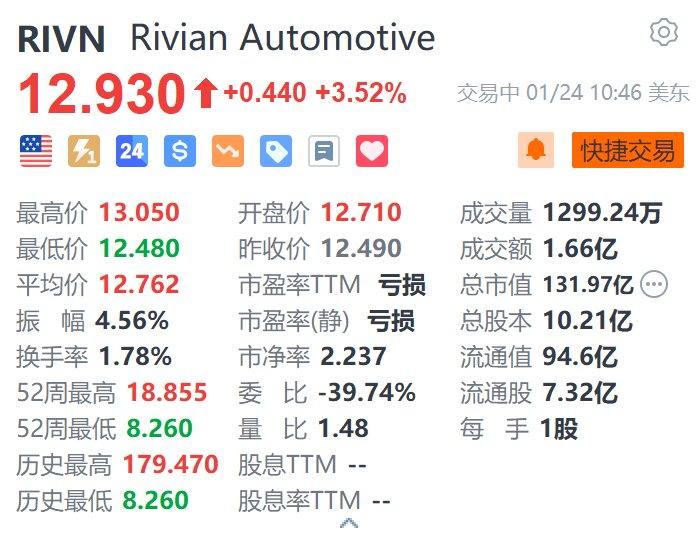 美股异动｜Rivian涨超3.5% 将于2025年推出免提驾驶辅助系统