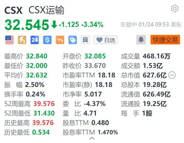 美股异动｜CSX运输跌超3.3% 第四季度营收、盈利下滑 均不及预期