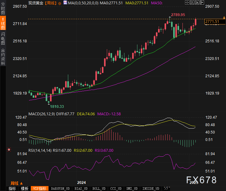 黄金逼近历史高点！下周美联储决议能否助力金价再创新高？图2