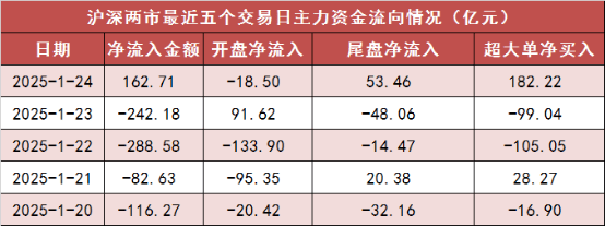 两市主力资金净流入超160亿元 计算机等行业实现净流入图1