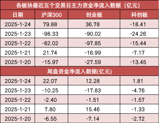 两市主力资金净流入超160亿元 计算机等行业实现净流入图2