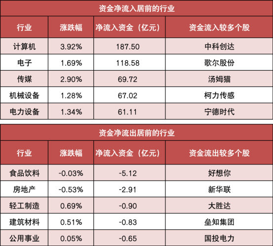 两市主力资金净流入超160亿元 计算机等行业实现净流入图3