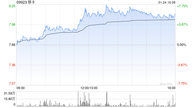 移卡获董事会主席刘颖麒增持4.92万股 每股作价约7.67港元