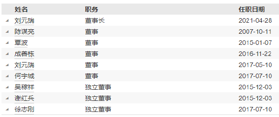 任期3年6月 长信基金邓挺离任副总经理图3