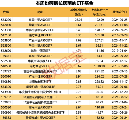 什么信号？这类基金份额激增80亿份图2