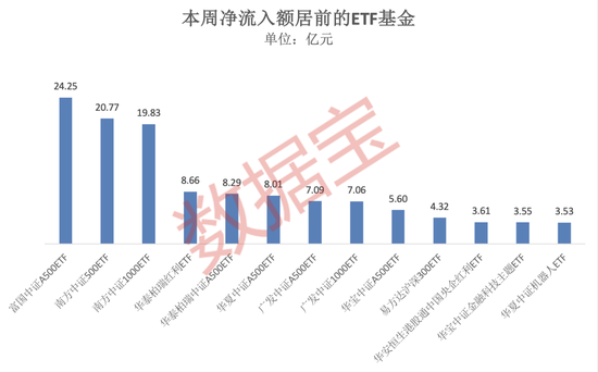 什么信号？这类基金份额激增80亿份图3