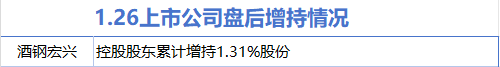 1月26日增减持汇总：酒钢宏兴股增持 密尔克卫等2股减持（表）图2