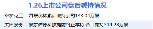 1月26日增减持汇总：酒钢宏兴股增持 密尔克卫等2股减持（表）图3