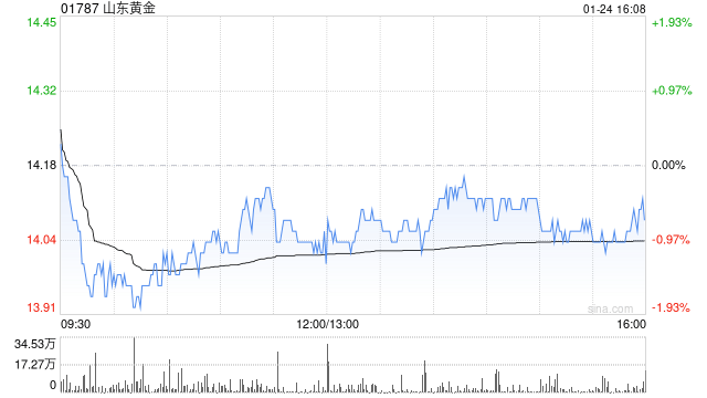 山东黄金预计2024年度归母净利润27亿至32亿元 同比增加15.98%到37.46%