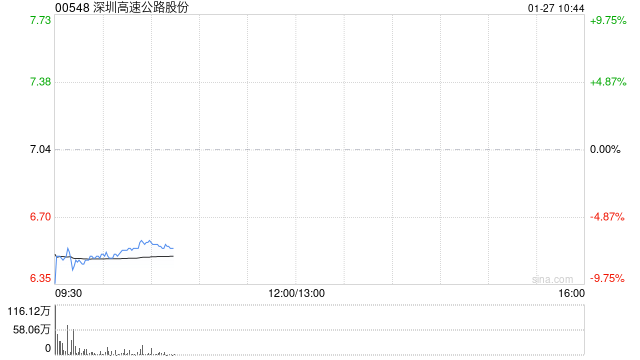深圳高速公路股份：12月外环项目路费收入1.06亿元 环比增加约4.68%