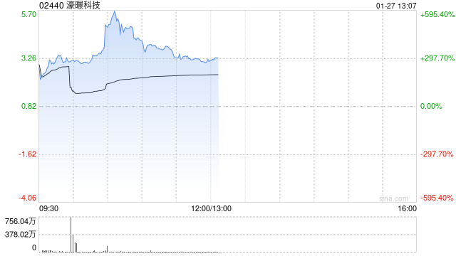 濠暻科技复牌一度大涨逾363% 拟获溢利约8%提全购要约