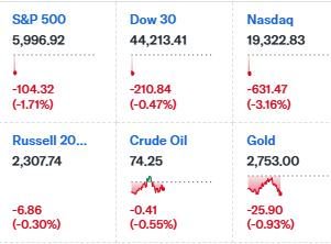 DeepSeek冲击全球算力！纳指跌超3%，英伟达狂泄12%，美元、美债收益率急跌