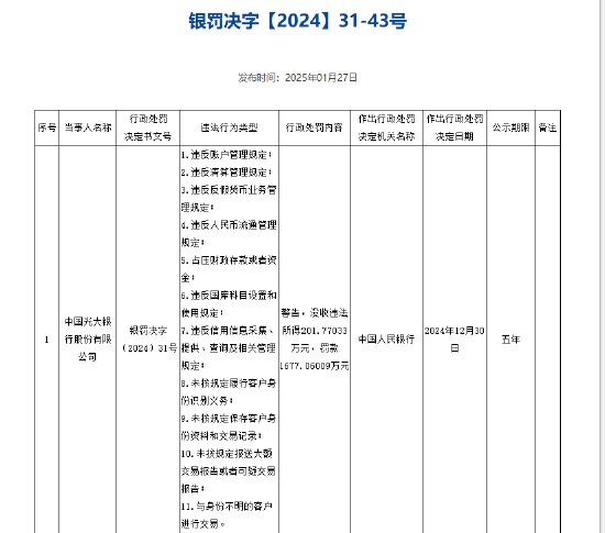 光大银行被罚没1878.83万元 涉及违反账户管理规定等11项违法行为图1