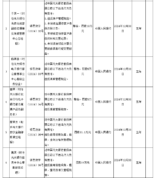 光大银行被罚没1878.83万元 涉及违反账户管理规定等11项违法行为图2