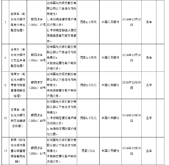 光大银行被罚没1878.83万元 涉及违反账户管理规定等11项违法行为图3