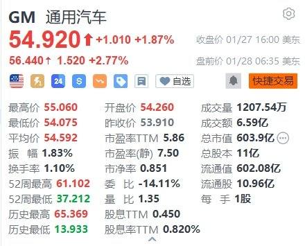 美股异动｜通用汽车盘前涨超2.7%，四季度业绩超预期