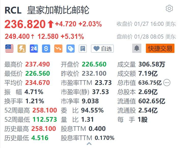 美股异动｜皇家加勒比邮轮盘前涨5.3% 年度利润指引超预期