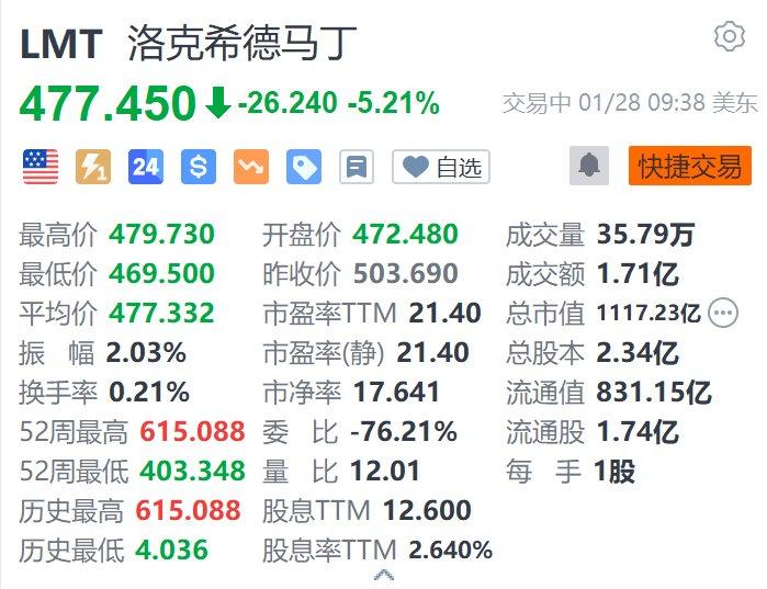 美股异动｜洛克希德马丁跌超5.2% 第四季度EPS同比大幅下滑 远低于预期