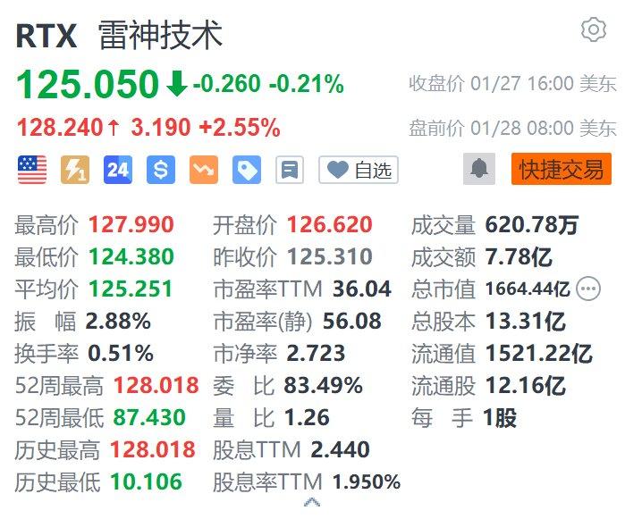 美股异动｜雷神技术盘前涨2.55% 第四季度业绩超预期