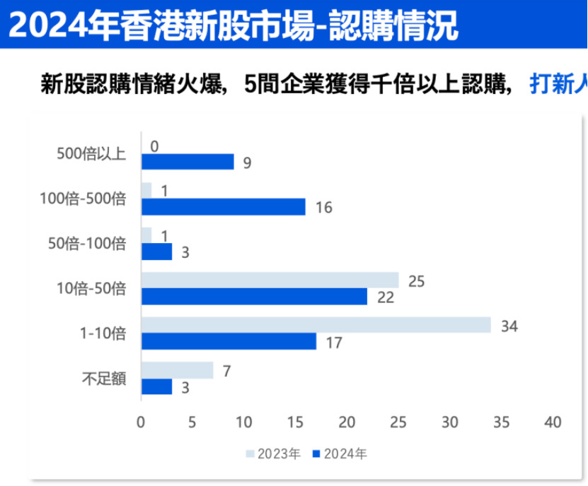 中资企业出海上市升温！港股“打新热”来了？全年分别有26家和7家企业首日收涨超10%和50%图1