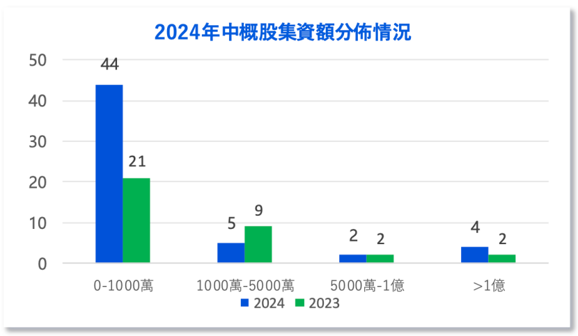 中资企业出海上市升温！港股“打新热”来了？全年分别有26家和7家企业首日收涨超10%和50%图3