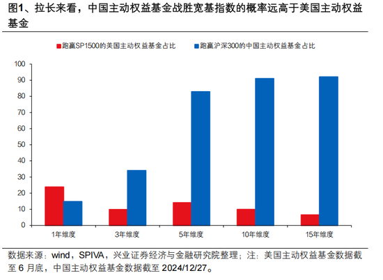 兴证策略张启尧：对中国主动投资的未来应当更有信心，中国主动权益基金长期多数跑赢指数，而美国长期跑输图1