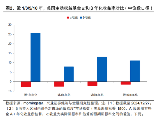 兴证策略张启尧：对中国主动投资的未来应当更有信心，中国主动权益基金长期多数跑赢指数，而美国长期跑输图2