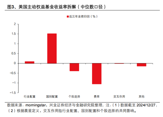 兴证策略张启尧：对中国主动投资的未来应当更有信心，中国主动权益基金长期多数跑赢指数，而美国长期跑输图3