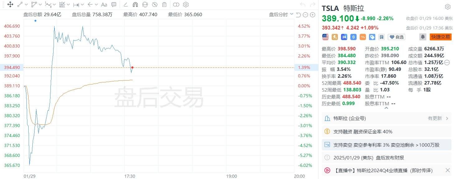 美股异动｜特斯拉盘后先跌后涨，四季度收入逊于预期，预计车辆交付今年重拾增长