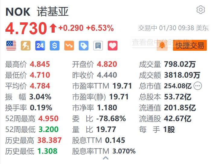 美股异动｜诺基亚涨超6.5% 第四季度营收及每股收益均超预期