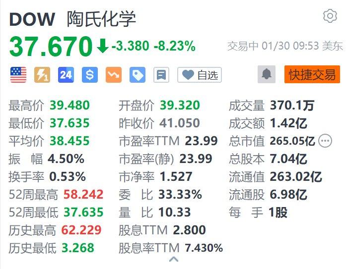 美股异动｜陶氏化学跌超8.2% Q4销售额同比下降2%不及预期