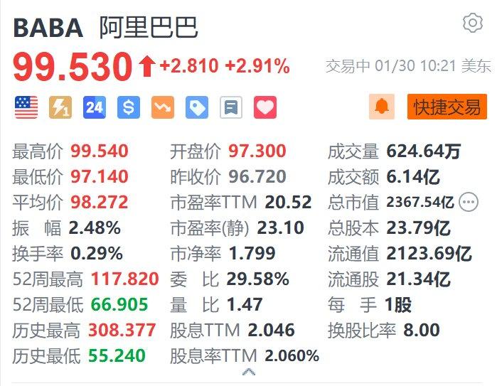 美股异动｜阿里巴巴续涨2.9% 发布新版通义千问Qwen 2.5-Max AI模型