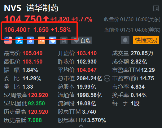 美股异动丨诺华制药盘前涨1.58% Q4净利润远超预期