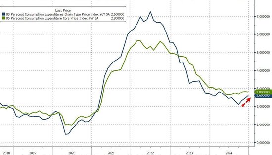 美联储最爱的通胀指标符合预期，核心PCE物价指数同比上涨2.8%图1