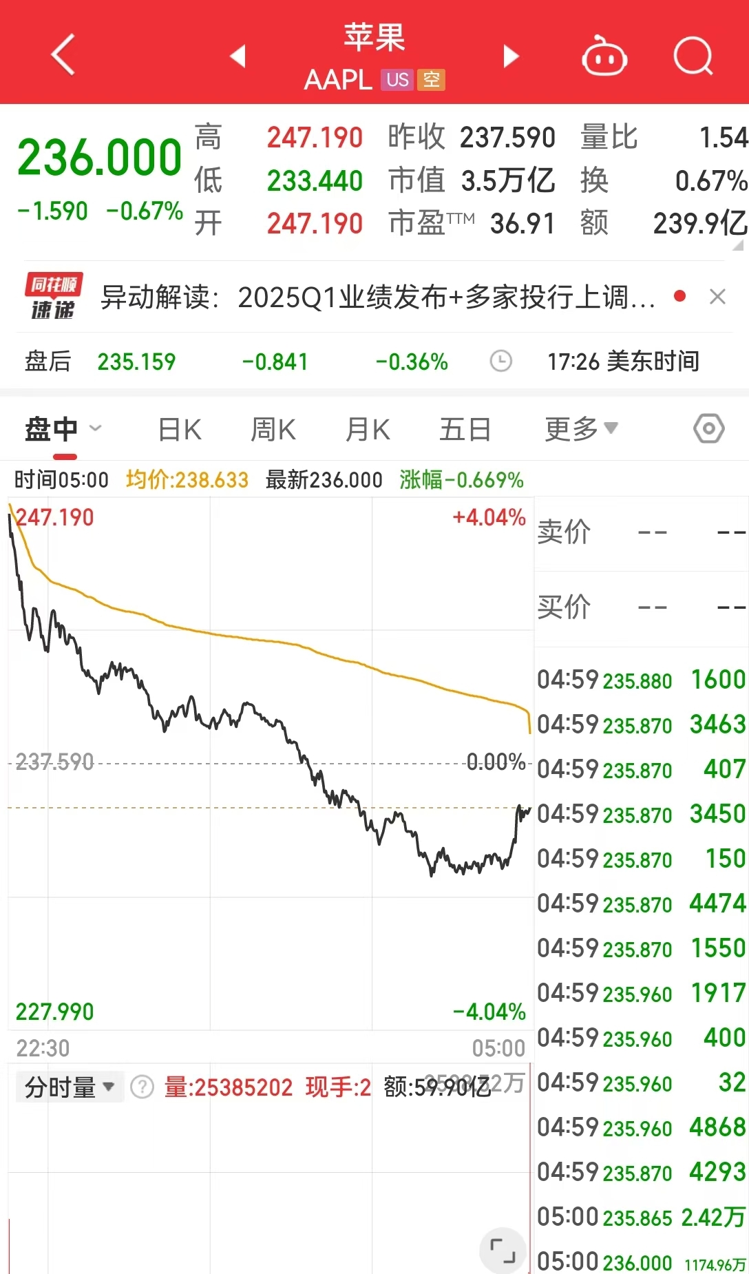 这只中概股大涨超300%！英伟达市值一夜蒸发超8000亿元！美股“七姐妹”要变成滞后七巨头？策略师警告......图3