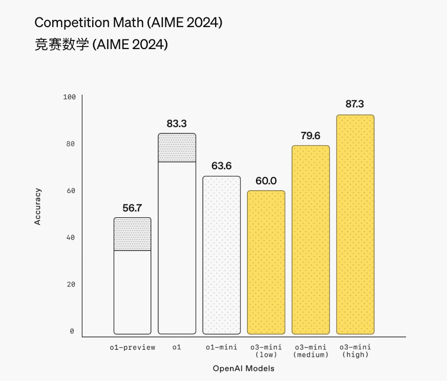 OpenAI上架推理模型o3-mini 首次向免费用户开放推理功能图2
