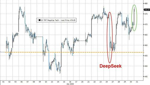 一周遭遇两轮暴击的美股：刚从“DeepSeek冲击”缓过来，又迎来了关税！图2