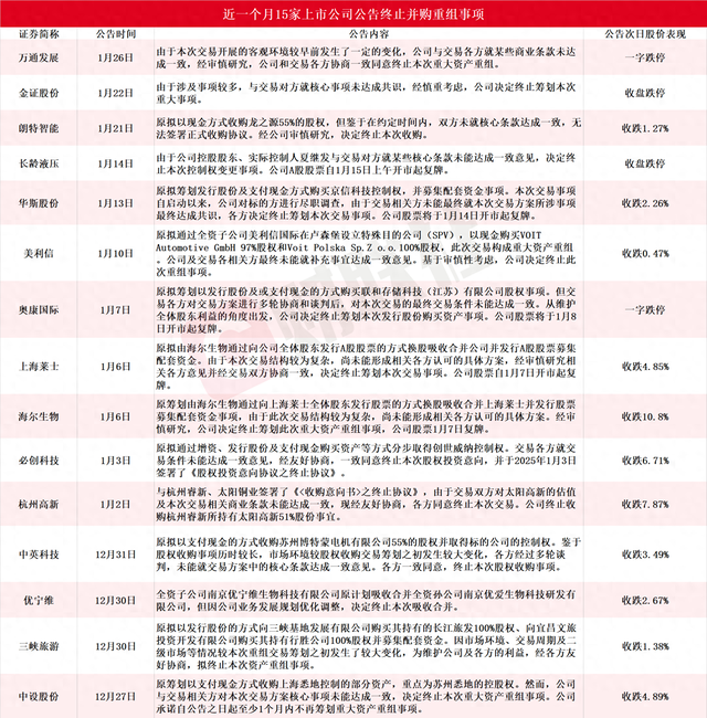 应声一字跌停！近一个月15家上市公司公告终止并购重组，热门AI应用概念股赫然在列图1