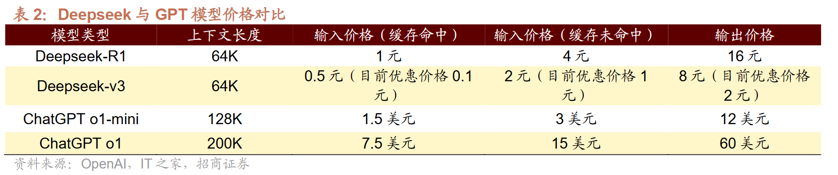 AI界“拼多多”DeepSeek国内外刷屏！龙头20CM一字板，受益上市公司梳理图3