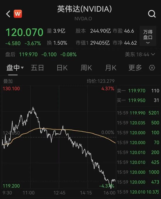 太突然！美股大跳水，中国金龙指数跌超3%！特朗普发声图2