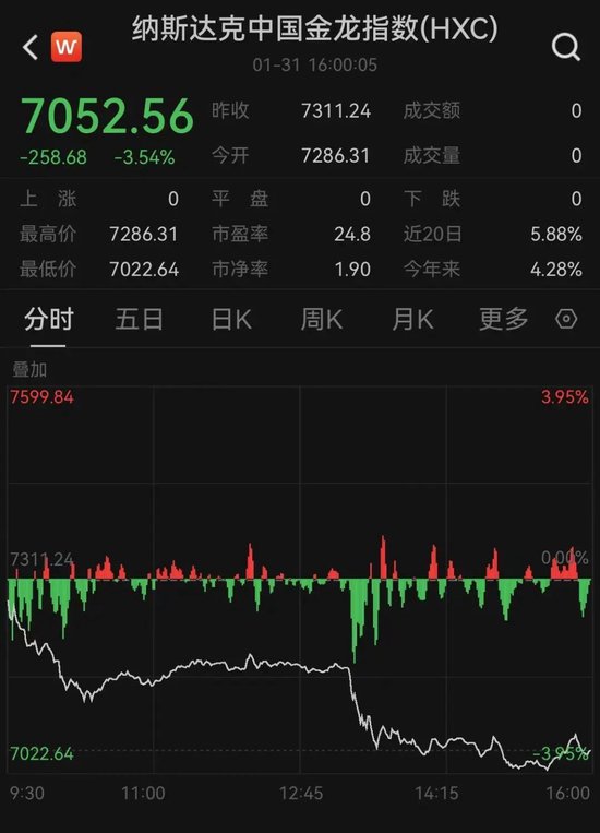 太突然！美股大跳水，中国金龙指数跌超3%！特朗普发声图3