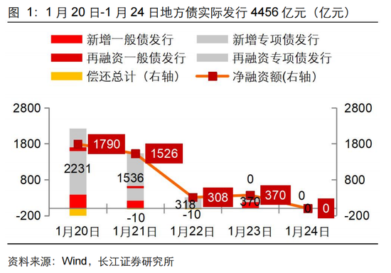 长江固收：地方债Q1已披露计划1.78万亿，其中新增债7966亿，再融资债9811亿图3