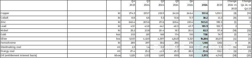 嘉能可2024Q4公司自有铜产量同比减少10.17%图2