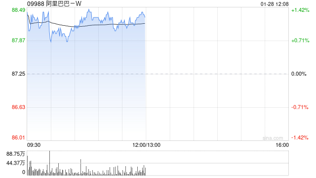 阿里巴巴-W1月28日斥资7.2万美元回购6400股