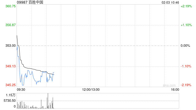 百胜中国1月28日斥资467.43万港元回购1.32万股
